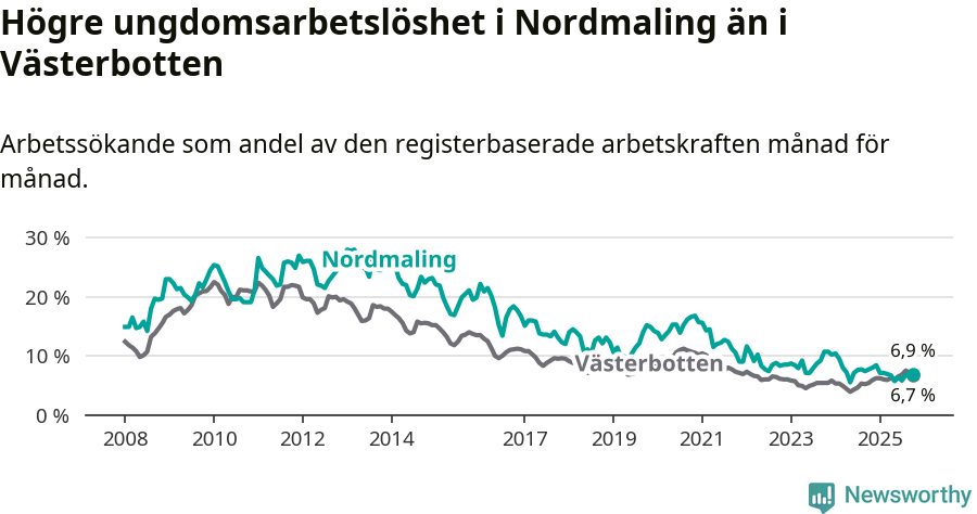 Graf: Arbetslöshet bland unga i Nordmalings kommun och Västerbottens län