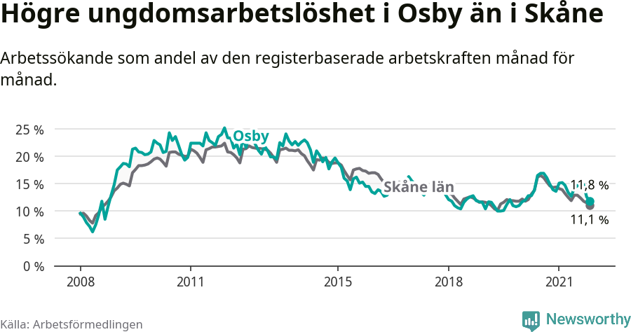 Graf: Arbetslöshet bland unga i Osby kommun och Skåne län