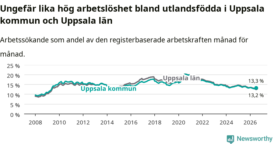 Graf: Arbetslöshet bland utrikesfödda i Uppsala kommun och Uppsala län