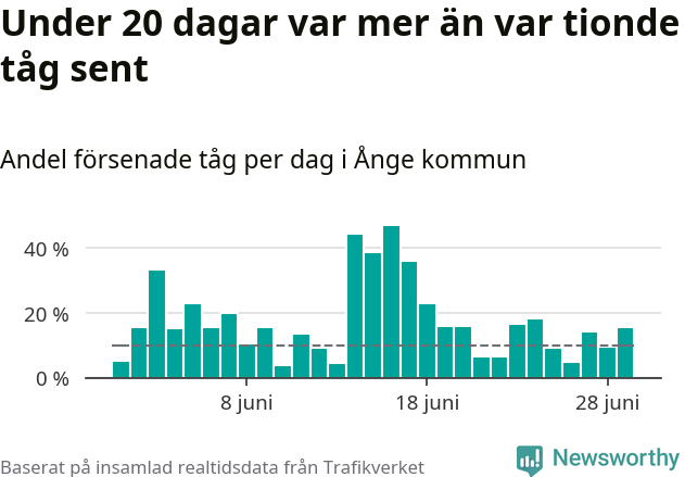 Stapeldiagram över andel försenade tåg per dag