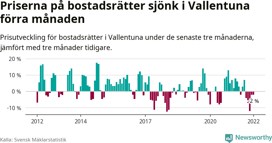 Graf: Prisutveckling för bostadsrätter i Vallentuna kommun