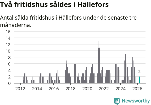 Graf: Antal sålda fritidshus i Hällefors kommun