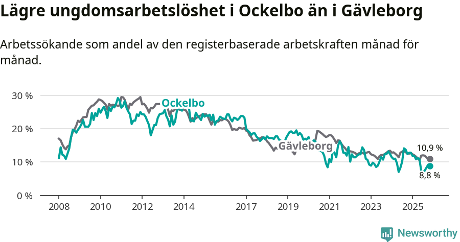 Graf: Arbetslöshet bland unga i Ockelbo kommun och Gävleborgs län