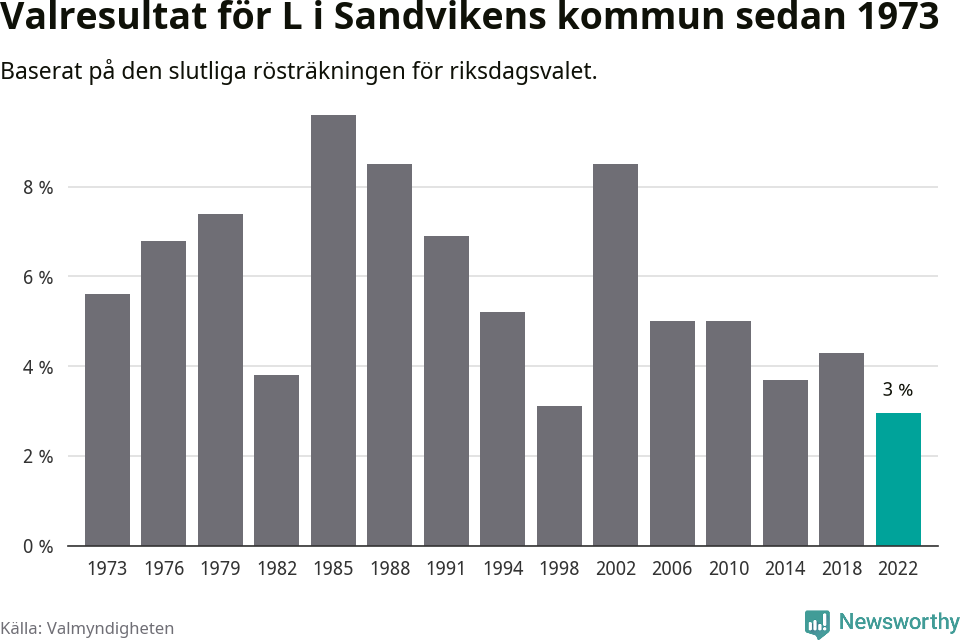 Liberalernas resultat över tid
