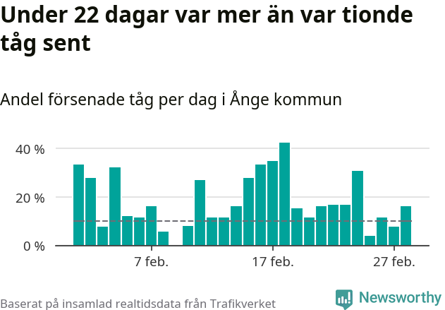 Stapeldiagram över andel försenade tåg per dag