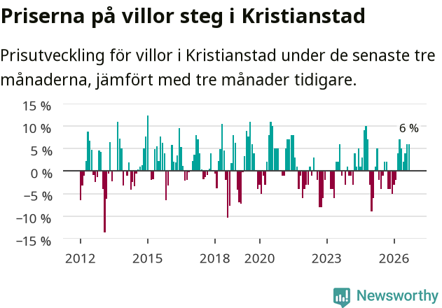 Graf: Prisutveckling för villor i Kristianstads kommun