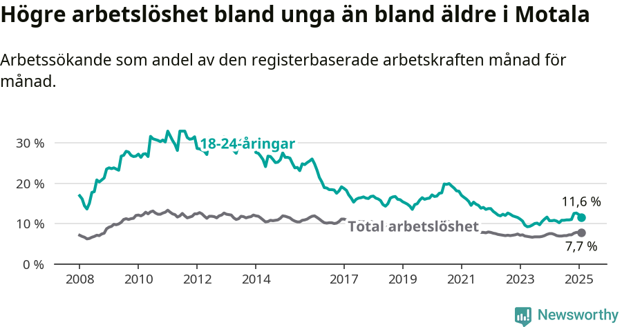 Graf: Skillnad i arbetslöshet mellan unga och hela befolkningen i Motala kommun