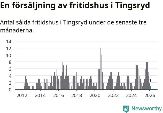 Graf: Antal sålda fritidshus i Tingsryds kommun