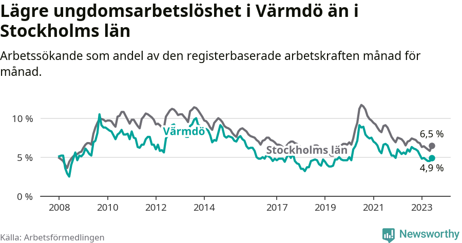 Graf: Arbetslöshet bland unga i Värmdö kommun och Stockholms län