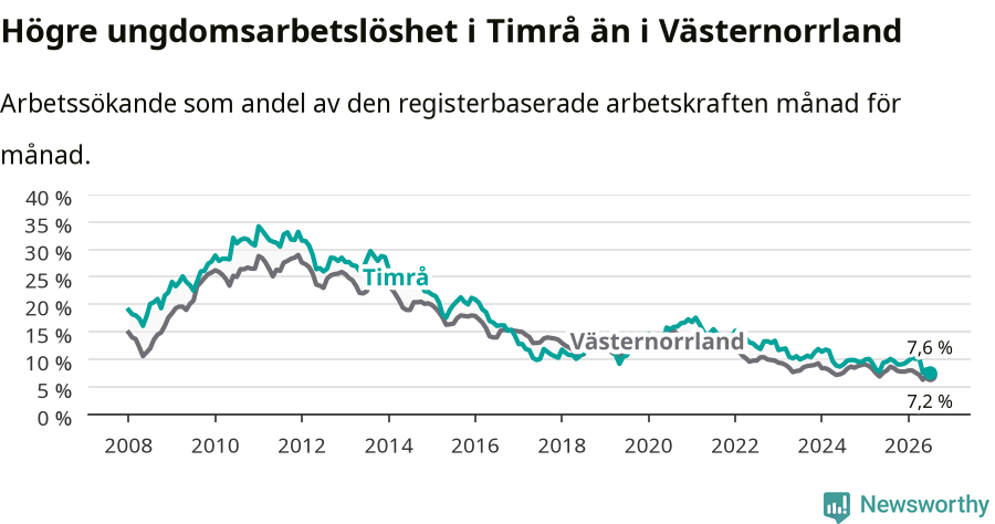 Graf: Arbetslöshet bland unga i Timrå kommun och Västernorrlands län