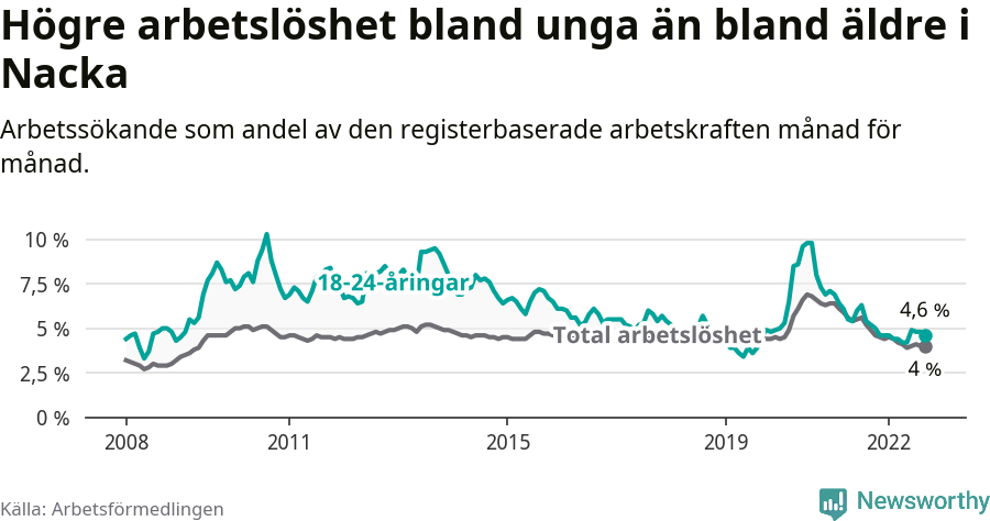 Graf: Skillnad i arbetslöshet mellan unga och hela befolkningen i Nacka kommun