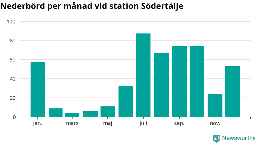 Diagram som visar total nederbörd, månad för månad.