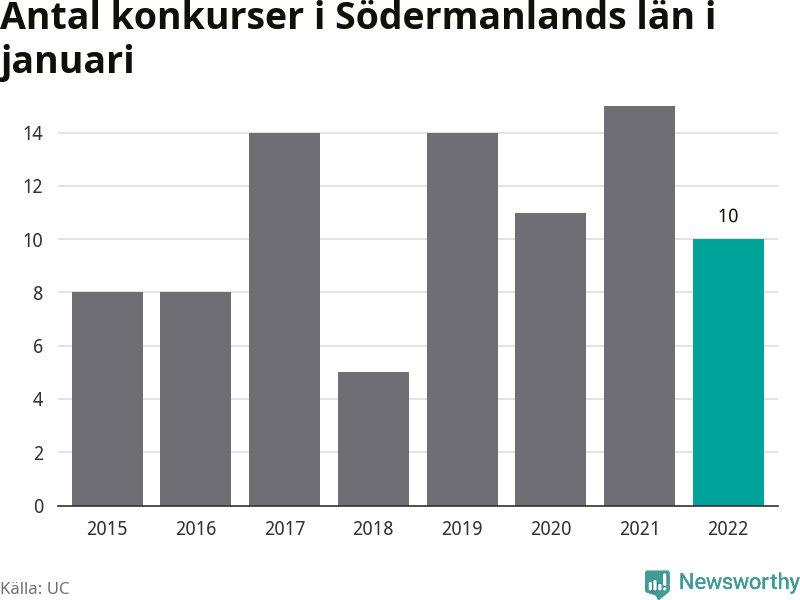 Graf: Antal konkurser i januari år för år i Södermanlands län