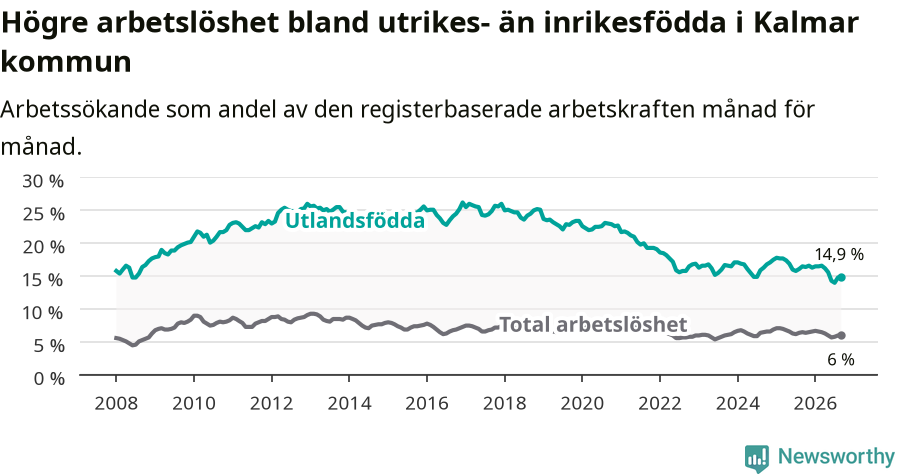 Graf: Skillnad i arbetslöshet mellan utrikesfödda och hela befolkningen i Kalmar kommun