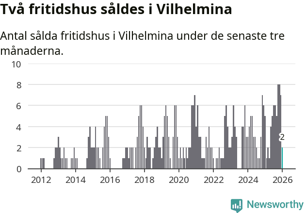 Graf: Antal sålda fritidshus i Vilhelmina kommun