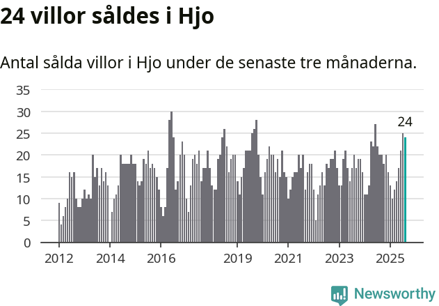 Graf: Antal sålda villor i Hjo kommun