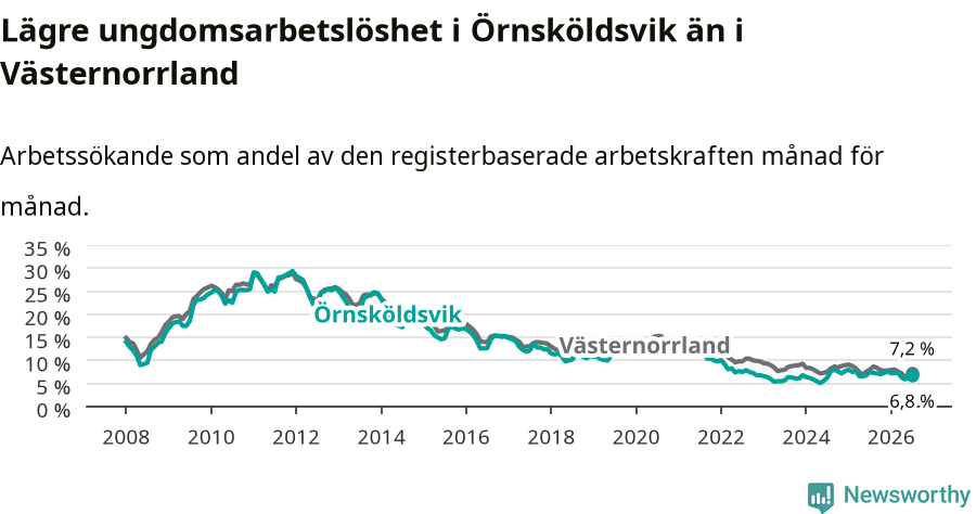 Graf: Arbetslöshet bland unga i Örnsköldsviks kommun och Västernorrlands län