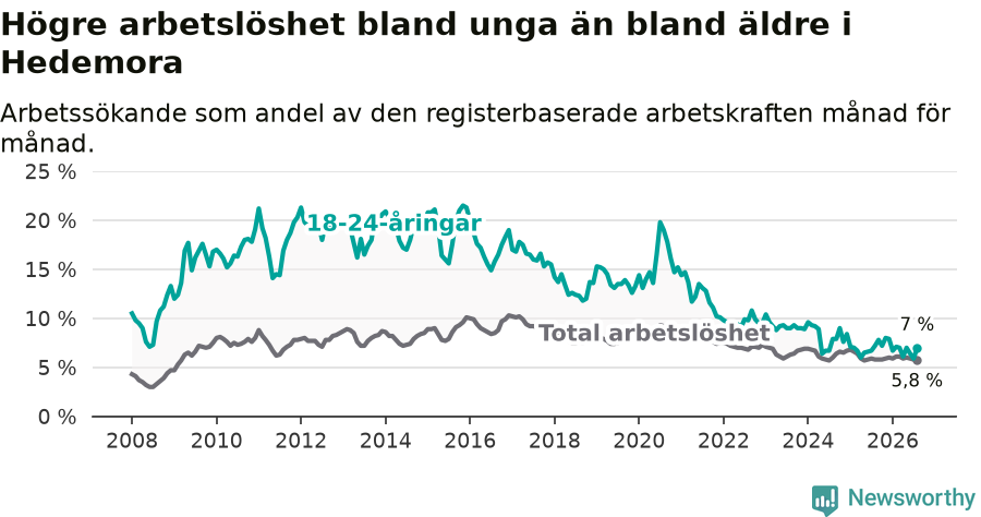 Graf: Skillnad i arbetslöshet mellan unga och hela befolkningen i Hedemora kommun
