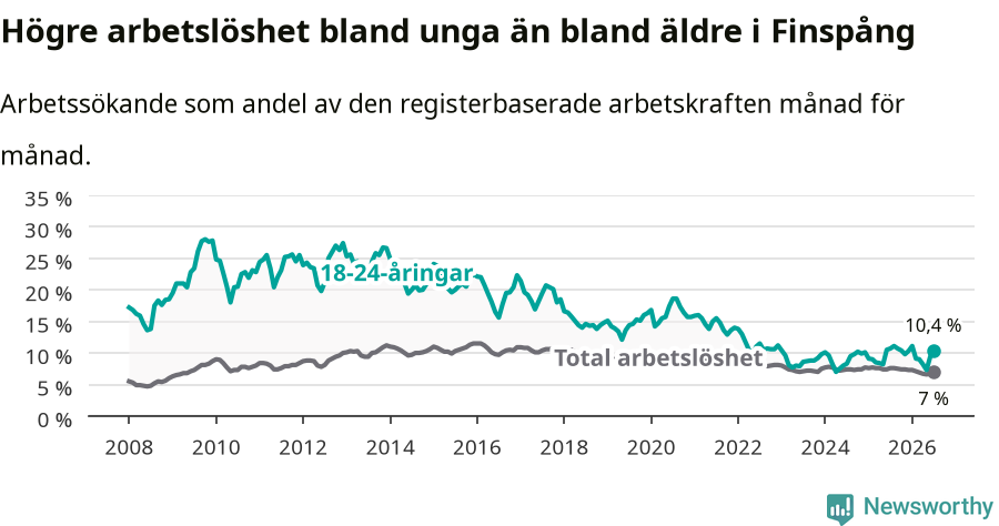 Graf: Skillnad i arbetslöshet mellan unga och hela befolkningen i Finspångs kommun