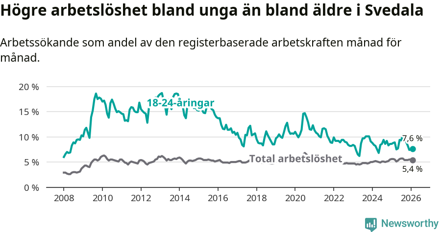 Graf: Skillnad i arbetslöshet mellan unga och hela befolkningen i Svedala kommun