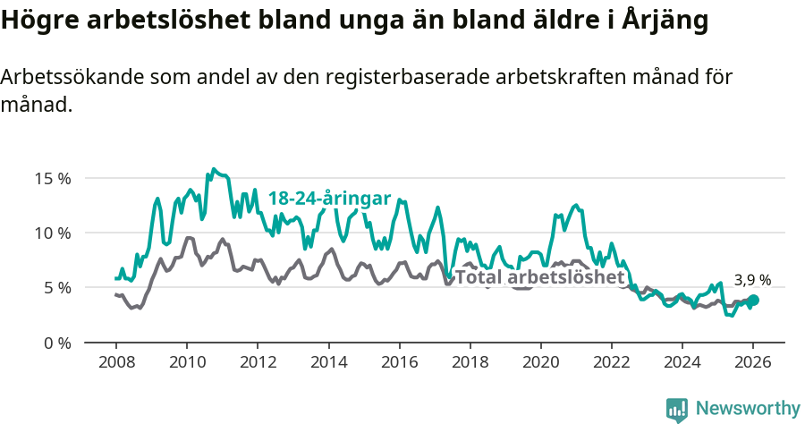 Graf: Skillnad i arbetslöshet mellan unga och hela befolkningen i Årjängs kommun
