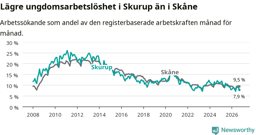 Graf: Arbetslöshet bland unga i Skurups kommun och Skåne län