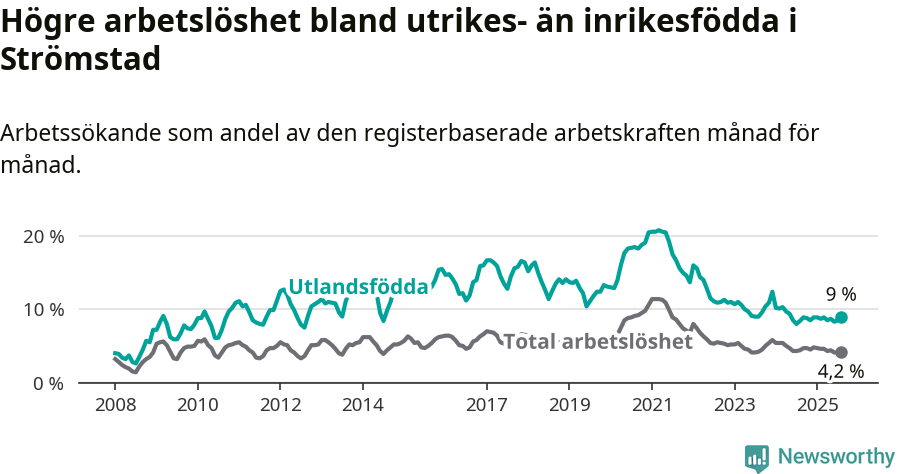Graf: Skillnad i arbetslöshet mellan utrikesfödda och hela befolkningen i Strömstads kommun