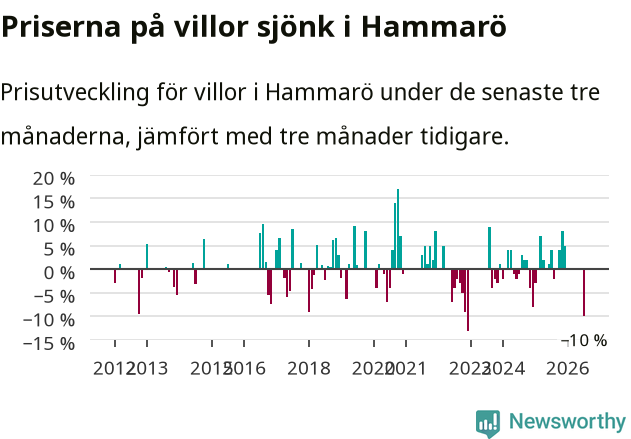 Graf: Prisutveckling för villor i Hammarö kommun