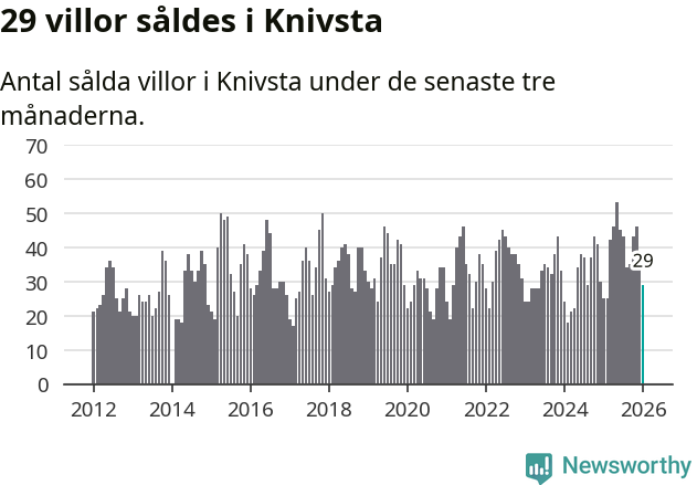 Graf: Antal sålda villor i Knivsta kommun