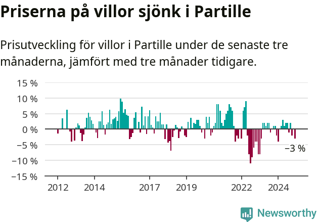 Graf: Prisutveckling för villor i Partille kommun
