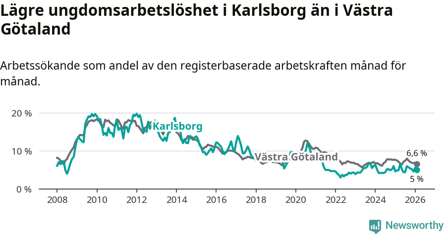Graf: Arbetslöshet bland unga i Karlsborgs kommun och Västra Götalands län