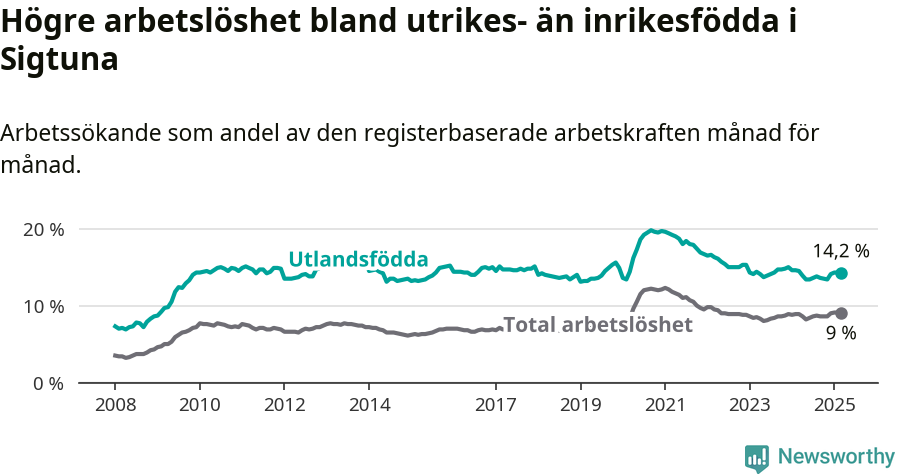 Graf: Skillnad i arbetslöshet mellan utrikesfödda och hela befolkningen i Sigtuna kommun
