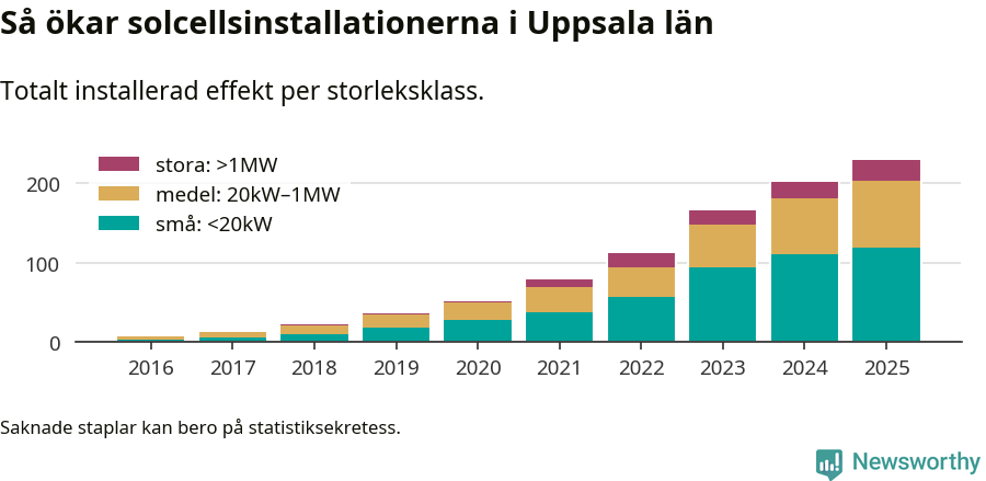 stapeldiagram som visar hur den totala effekten växer från år till år.