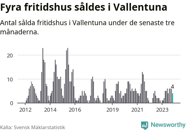 Graf: Antal sålda fritidshus i Vallentuna kommun