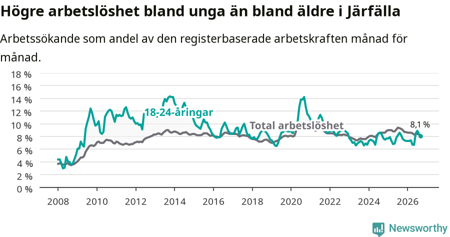 Graf: Skillnad i arbetslöshet mellan unga och hela befolkningen i Järfälla kommun