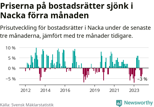 Graf: Prisutveckling för bostadsrätter i Nacka kommun