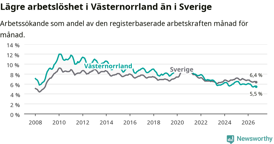 Graf: Arbetslöshet i Västernorrlands län och Sverige