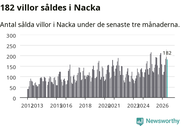 Graf: Antal sålda villor i Nacka kommun