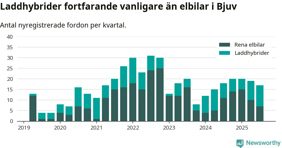Graf: Antal nya laddhybrider och elbilar över tid
