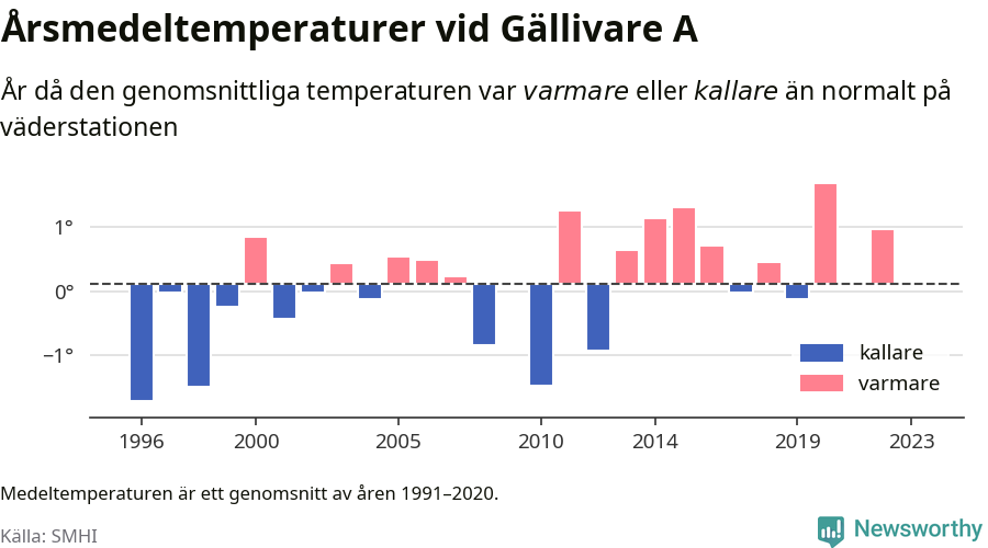 Diagram som år för år visar årsmedeltemperaturens avvikelse från de senaste 30 årens medelvärde.