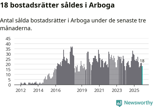 Graf: Antal sålda bostadsrätter i Arboga kommun
