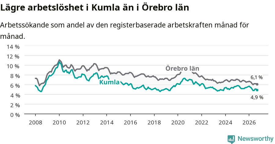 Graf: Arbetslöshet i Kumla kommun och Örebro län