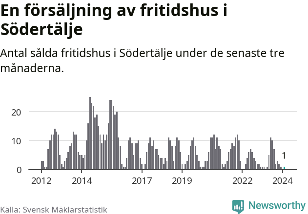 Graf: Antal sålda fritidshus i Södertälje kommun