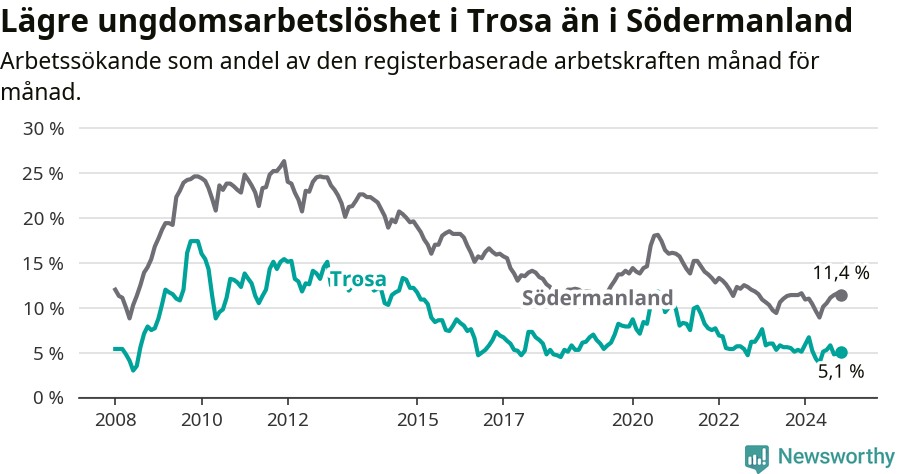 Graf: Arbetslöshet bland unga i Trosa kommun och Södermanlands län