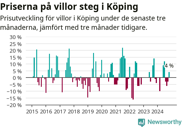 Graf: Prisutveckling för villor i Köpings kommun