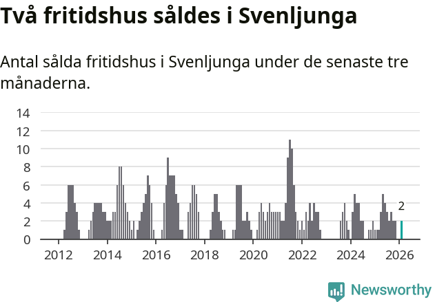 Graf: Antal sålda fritidshus i Svenljunga kommun