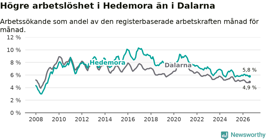 Graf: Arbetslöshet i Hedemora kommun och Dalarnas län