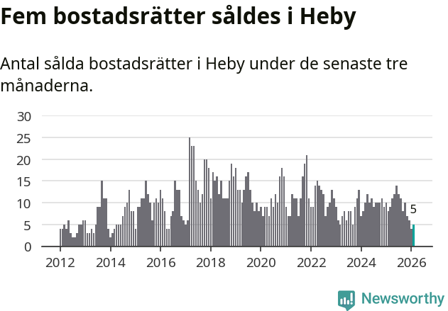 Graf: Antal sålda bostadsrätter i Heby kommun