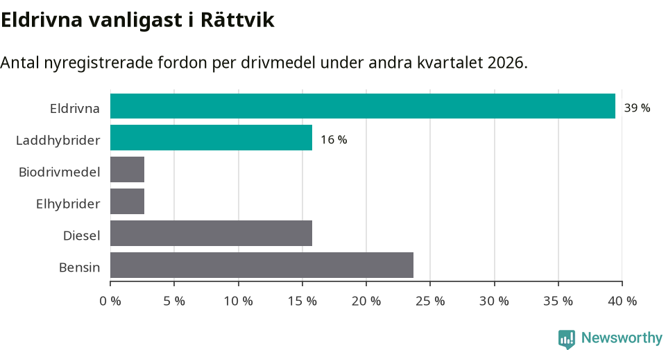Graf: Antal nyregistrerade fordon per drivmedel