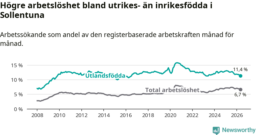 Graf: Skillnad i arbetslöshet mellan utrikesfödda och hela befolkningen i Sollentuna kommun